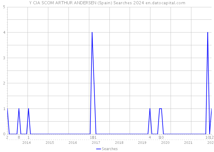 Y CIA SCOM ARTHUR ANDERSEN (Spain) Searches 2024 