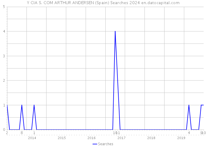 Y CIA S. COM ARTHUR ANDERSEN (Spain) Searches 2024 
