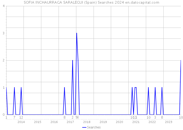 SOFIA INCHAURRAGA SARALEGUI (Spain) Searches 2024 