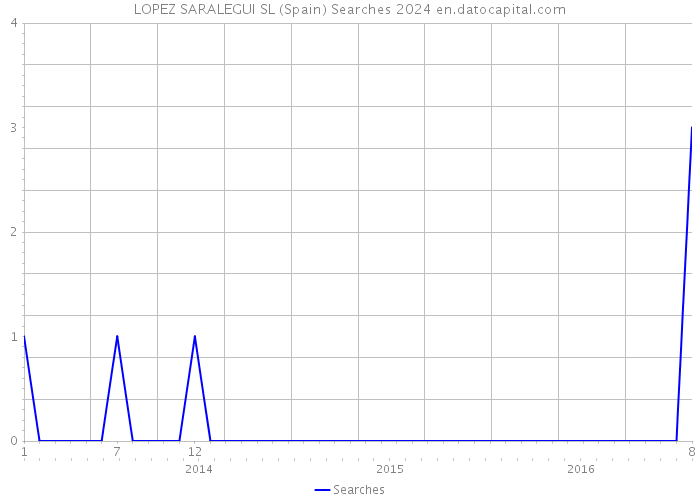 LOPEZ SARALEGUI SL (Spain) Searches 2024 