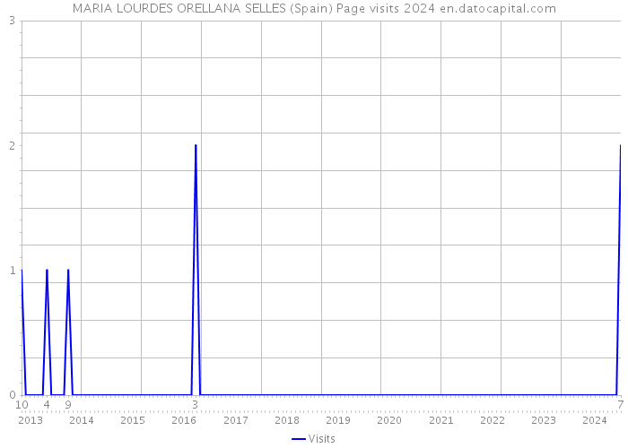 MARIA LOURDES ORELLANA SELLES (Spain) Page visits 2024 