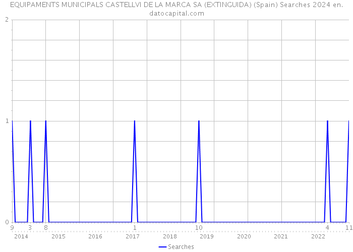 EQUIPAMENTS MUNICIPALS CASTELLVI DE LA MARCA SA (EXTINGUIDA) (Spain) Searches 2024 