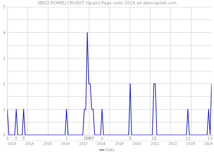 SERGI ROMEU CRUSAT (Spain) Page visits 2024 