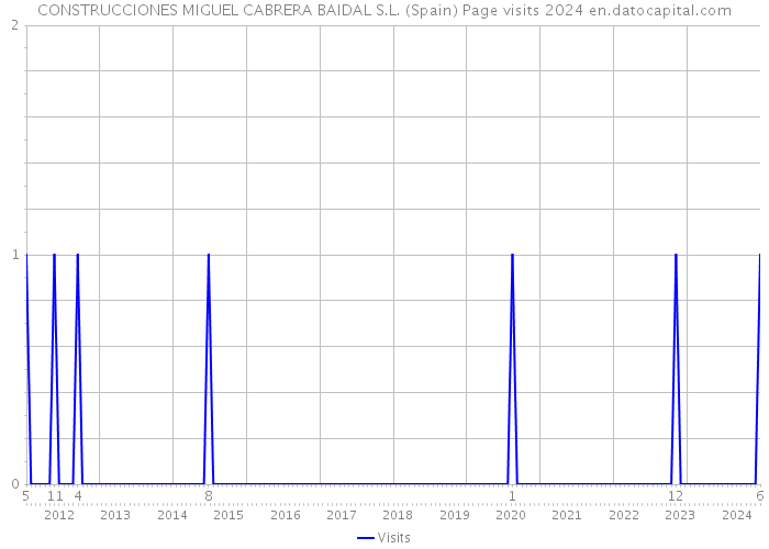 CONSTRUCCIONES MIGUEL CABRERA BAIDAL S.L. (Spain) Page visits 2024 