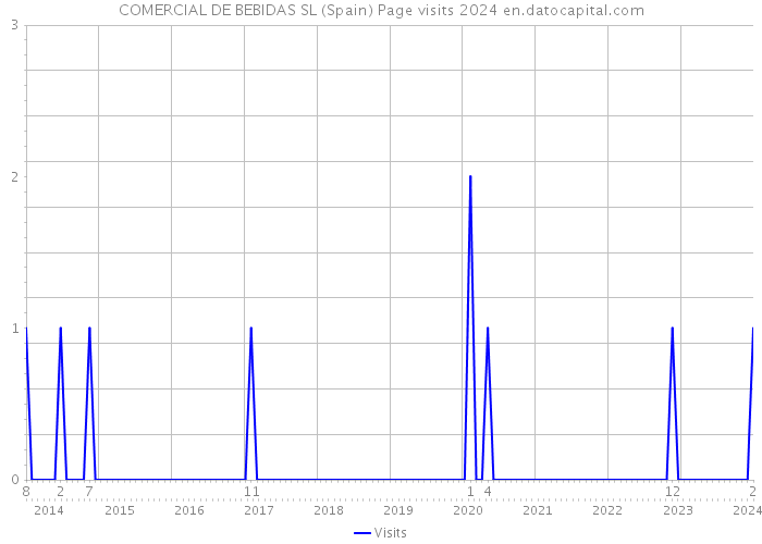 COMERCIAL DE BEBIDAS SL (Spain) Page visits 2024 