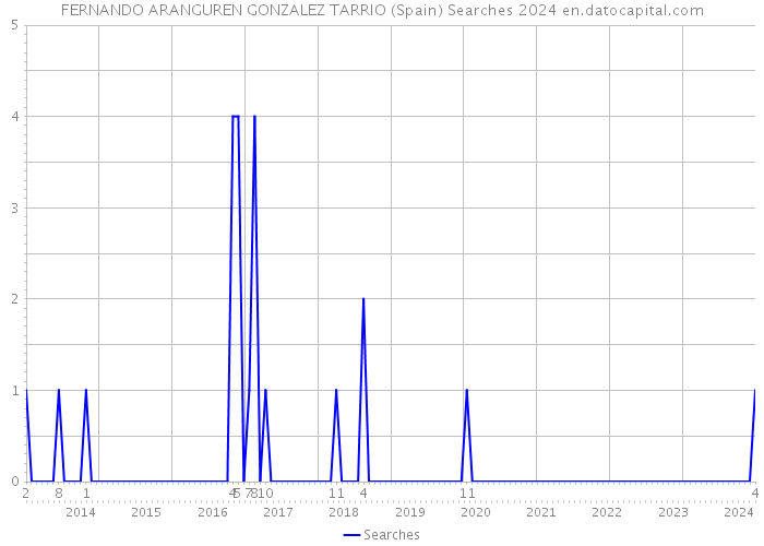 FERNANDO ARANGUREN GONZALEZ TARRIO (Spain) Searches 2024 
