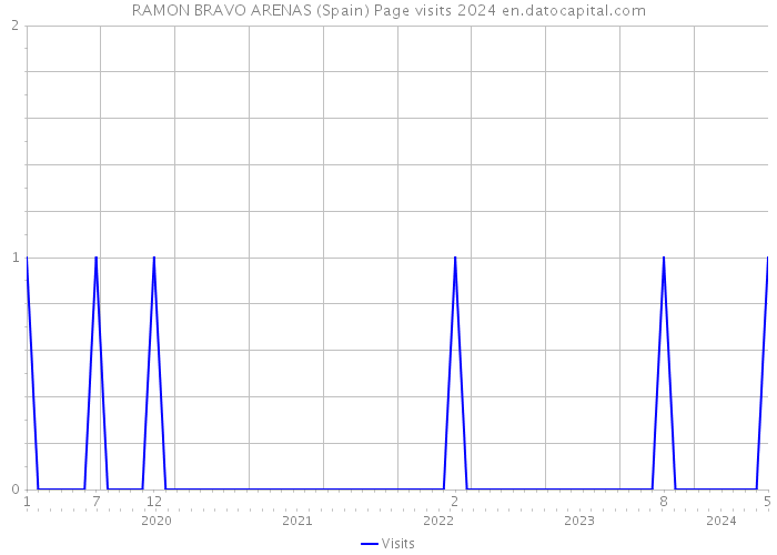 RAMON BRAVO ARENAS (Spain) Page visits 2024 