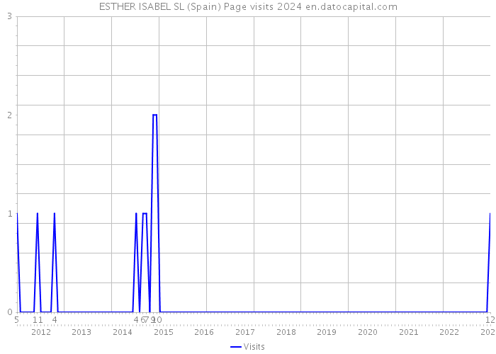 ESTHER ISABEL SL (Spain) Page visits 2024 