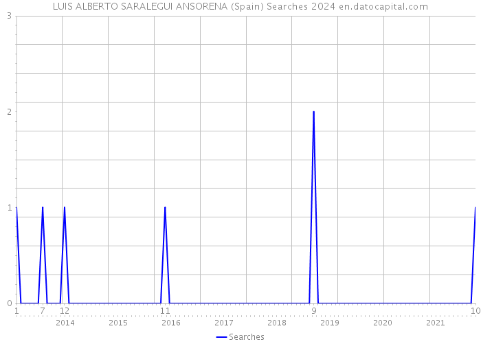 LUIS ALBERTO SARALEGUI ANSORENA (Spain) Searches 2024 