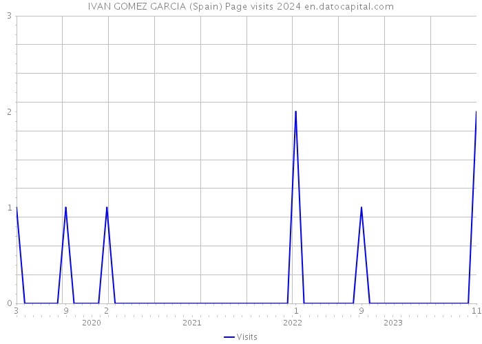 IVAN GOMEZ GARCIA (Spain) Page visits 2024 