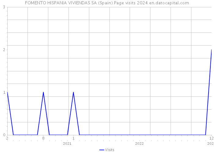 FOMENTO HISPANIA VIVIENDAS SA (Spain) Page visits 2024 