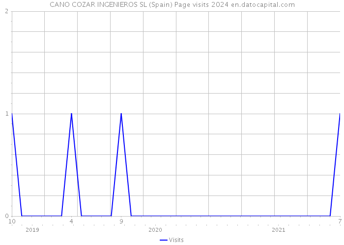 CANO COZAR INGENIEROS SL (Spain) Page visits 2024 