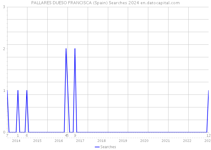 PALLARES DUESO FRANCISCA (Spain) Searches 2024 
