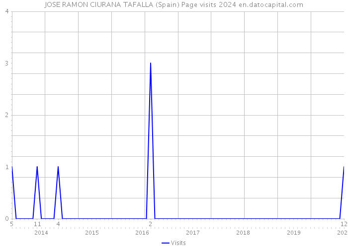 JOSE RAMON CIURANA TAFALLA (Spain) Page visits 2024 