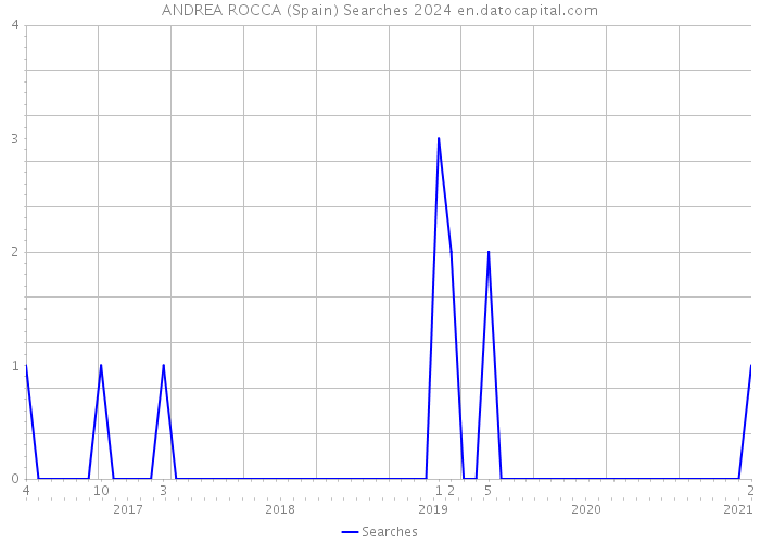 ANDREA ROCCA (Spain) Searches 2024 