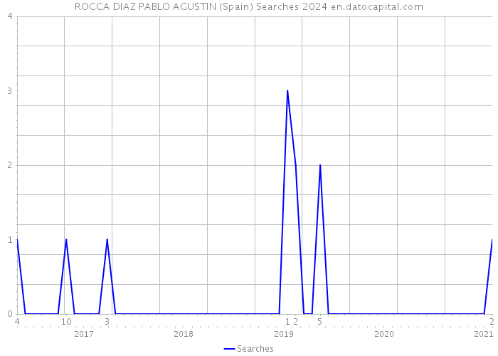 ROCCA DIAZ PABLO AGUSTIN (Spain) Searches 2024 