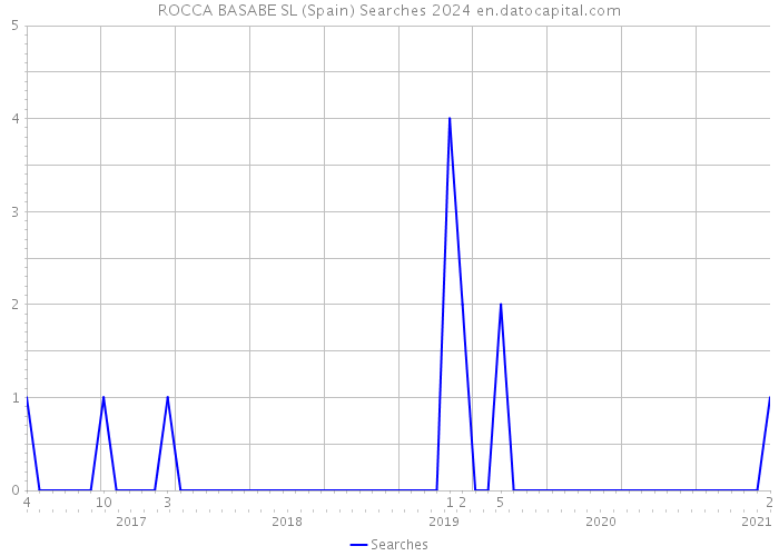 ROCCA BASABE SL (Spain) Searches 2024 