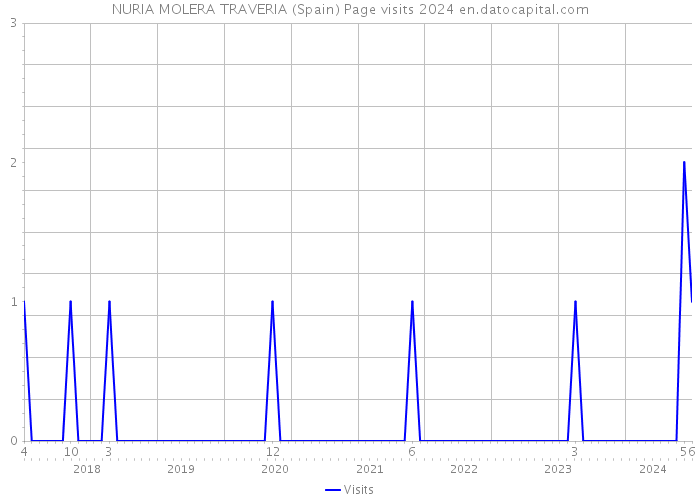 NURIA MOLERA TRAVERIA (Spain) Page visits 2024 