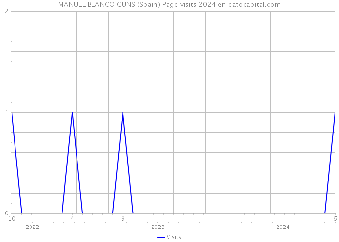 MANUEL BLANCO CUNS (Spain) Page visits 2024 