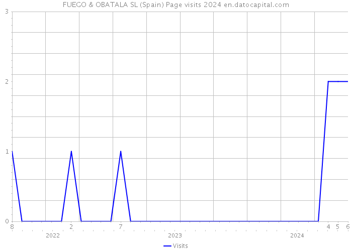 FUEGO & OBATALA SL (Spain) Page visits 2024 