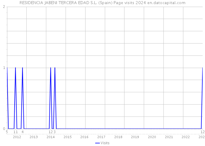 RESIDENCIA JABENI TERCERA EDAD S.L. (Spain) Page visits 2024 