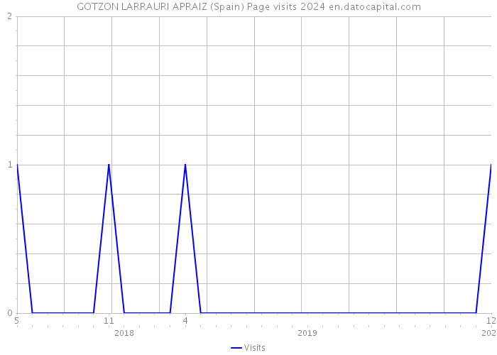 GOTZON LARRAURI APRAIZ (Spain) Page visits 2024 