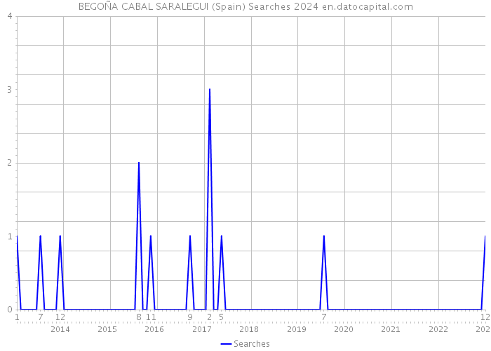 BEGOÑA CABAL SARALEGUI (Spain) Searches 2024 