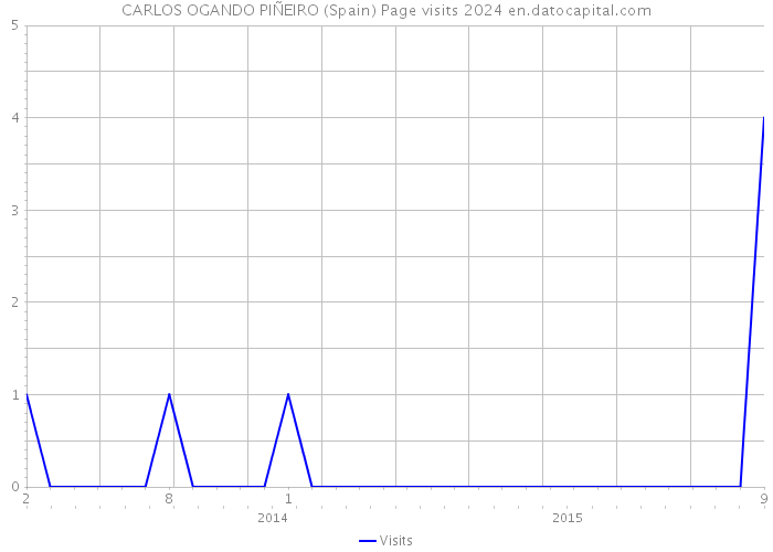 CARLOS OGANDO PIÑEIRO (Spain) Page visits 2024 