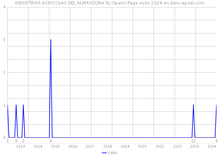 INDUSTRIAS AGRICOLAS DEL ALMANZORA SL (Spain) Page visits 2024 