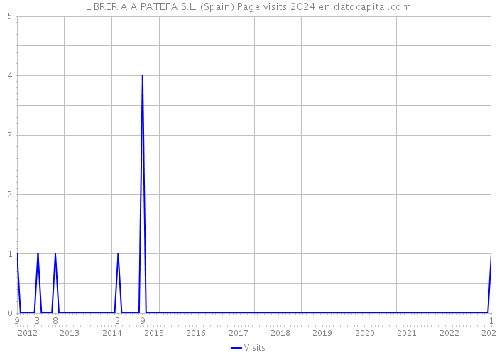 LIBRERIA A PATEFA S.L. (Spain) Page visits 2024 