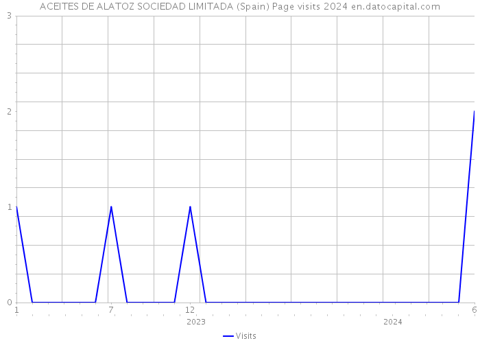 ACEITES DE ALATOZ SOCIEDAD LIMITADA (Spain) Page visits 2024 