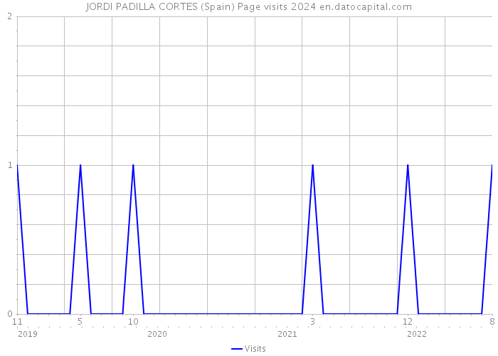 JORDI PADILLA CORTES (Spain) Page visits 2024 
