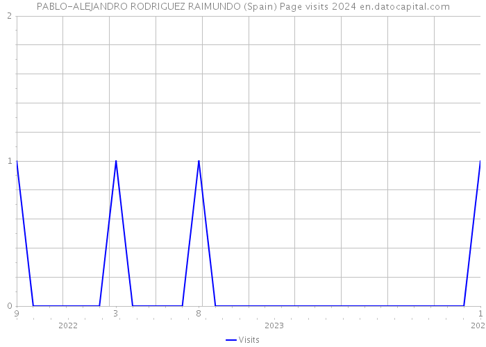 PABLO-ALEJANDRO RODRIGUEZ RAIMUNDO (Spain) Page visits 2024 