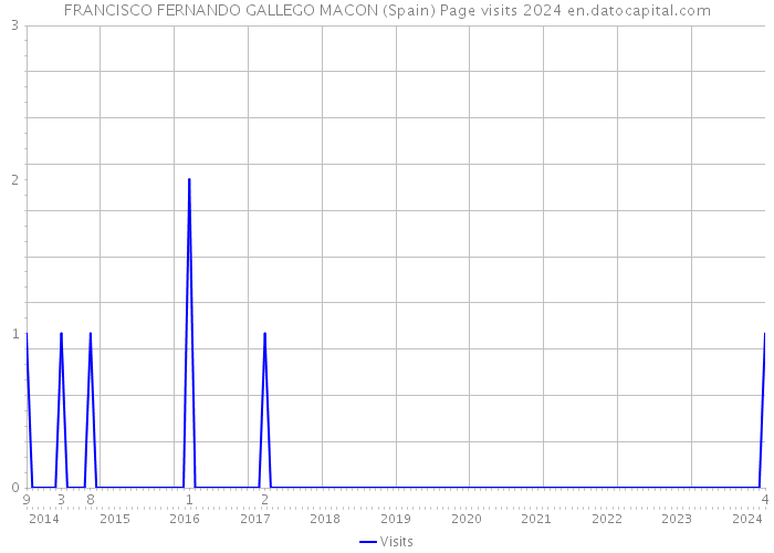 FRANCISCO FERNANDO GALLEGO MACON (Spain) Page visits 2024 