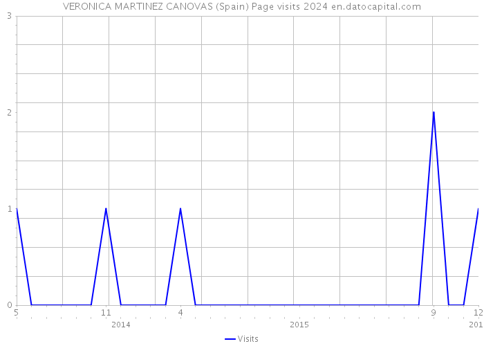VERONICA MARTINEZ CANOVAS (Spain) Page visits 2024 