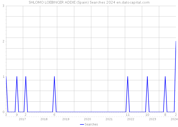 SHLOMO LOEBINGER ADDIE (Spain) Searches 2024 
