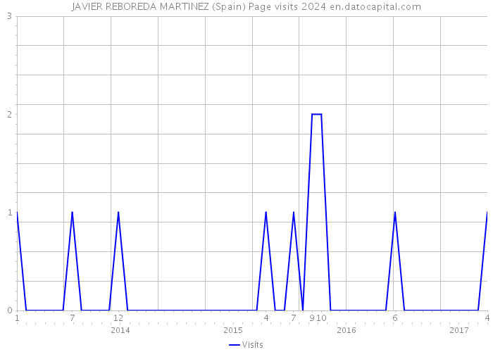 JAVIER REBOREDA MARTINEZ (Spain) Page visits 2024 