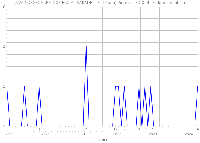 NAVARRO SEGARRA COMERCIAL SABADELL SL (Spain) Page visits 2024 