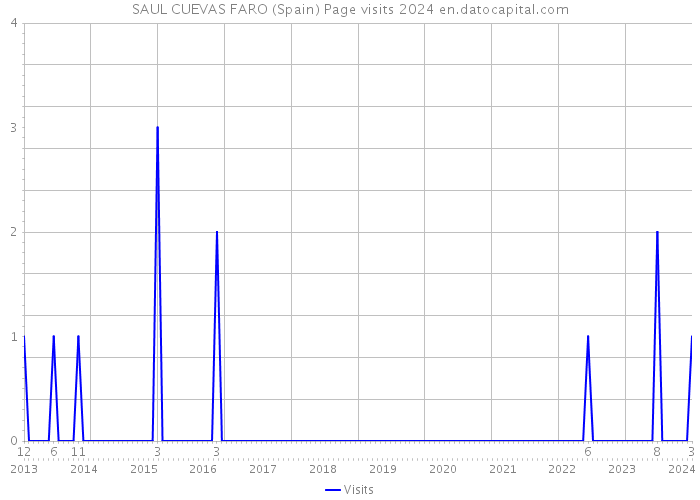 SAUL CUEVAS FARO (Spain) Page visits 2024 