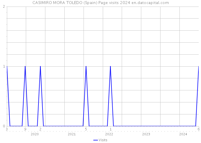 CASIMIRO MORA TOLEDO (Spain) Page visits 2024 