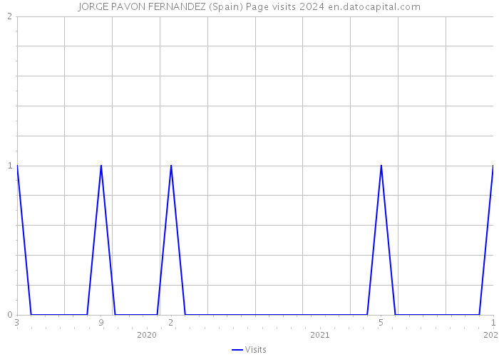JORGE PAVON FERNANDEZ (Spain) Page visits 2024 