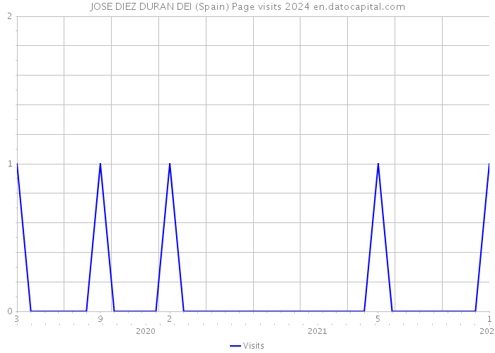 JOSE DIEZ DURAN DEI (Spain) Page visits 2024 