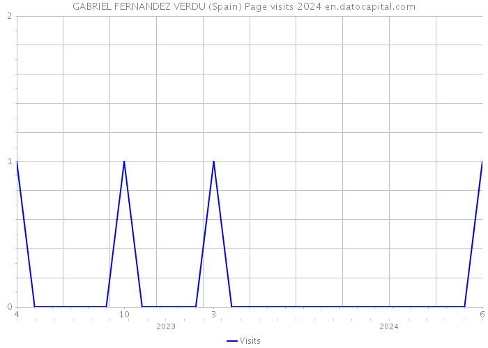 GABRIEL FERNANDEZ VERDU (Spain) Page visits 2024 