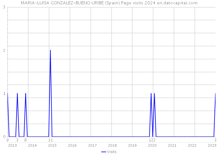 MARIA-LUISA GONZALEZ-BUENO URIBE (Spain) Page visits 2024 