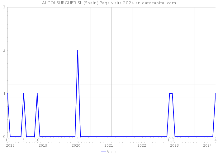 ALCOI BURGUER SL (Spain) Page visits 2024 