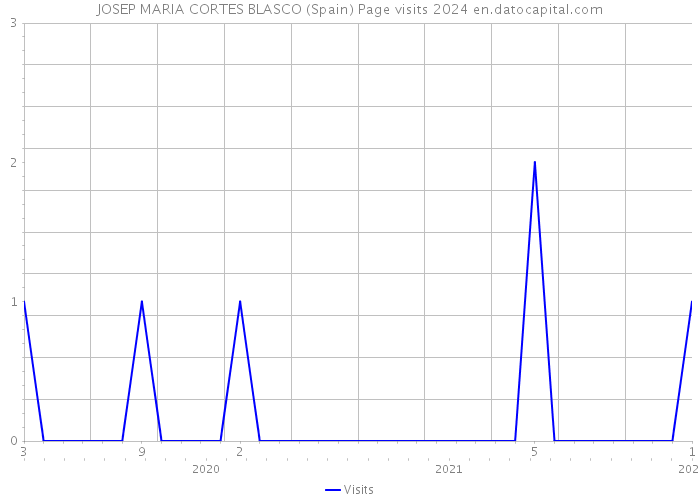 JOSEP MARIA CORTES BLASCO (Spain) Page visits 2024 