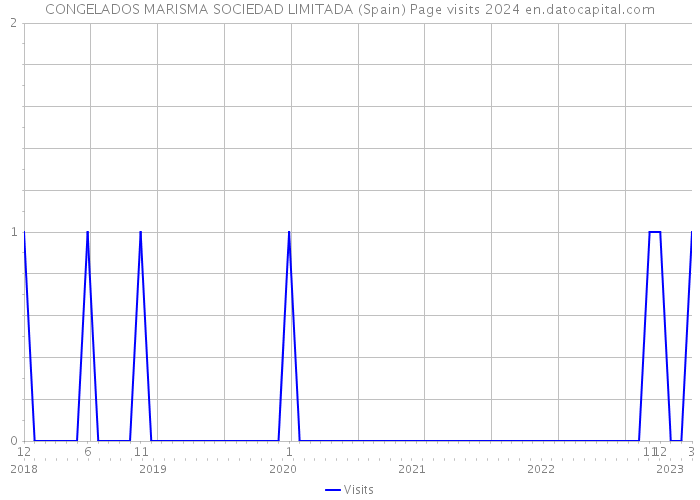 CONGELADOS MARISMA SOCIEDAD LIMITADA (Spain) Page visits 2024 