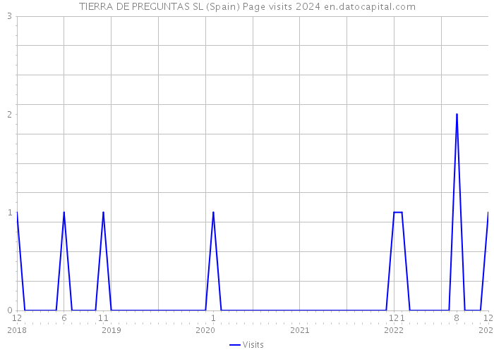 TIERRA DE PREGUNTAS SL (Spain) Page visits 2024 