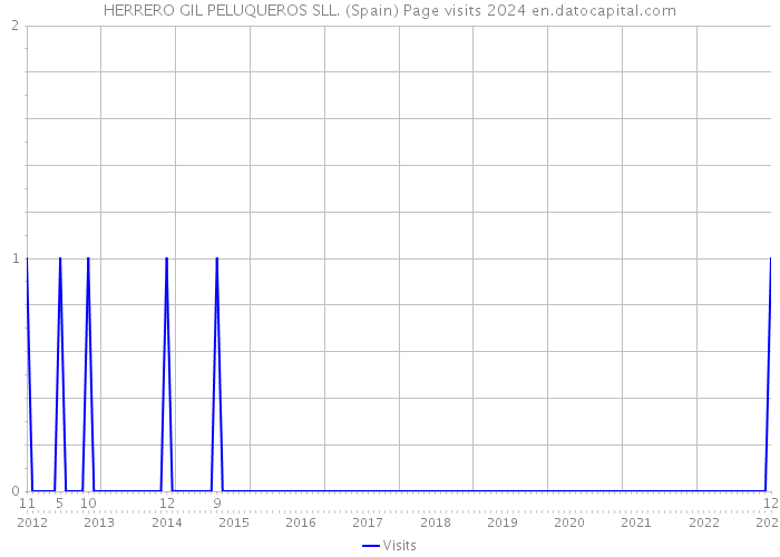 HERRERO GIL PELUQUEROS SLL. (Spain) Page visits 2024 