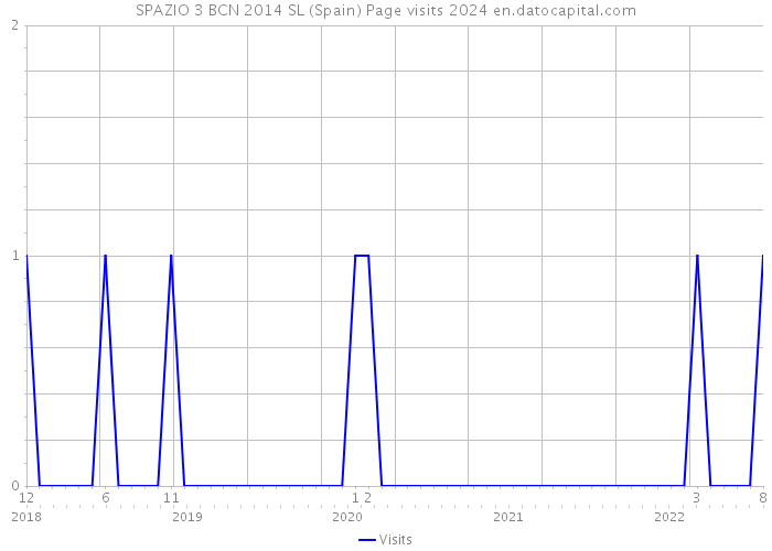 SPAZIO 3 BCN 2014 SL (Spain) Page visits 2024 